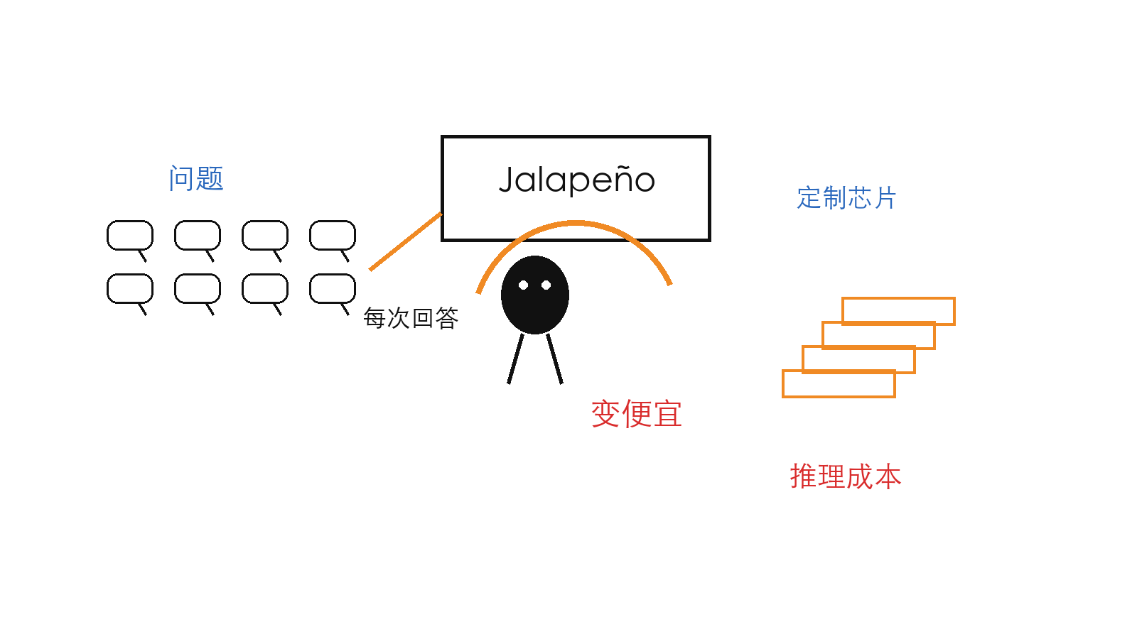 推理成本被压缩