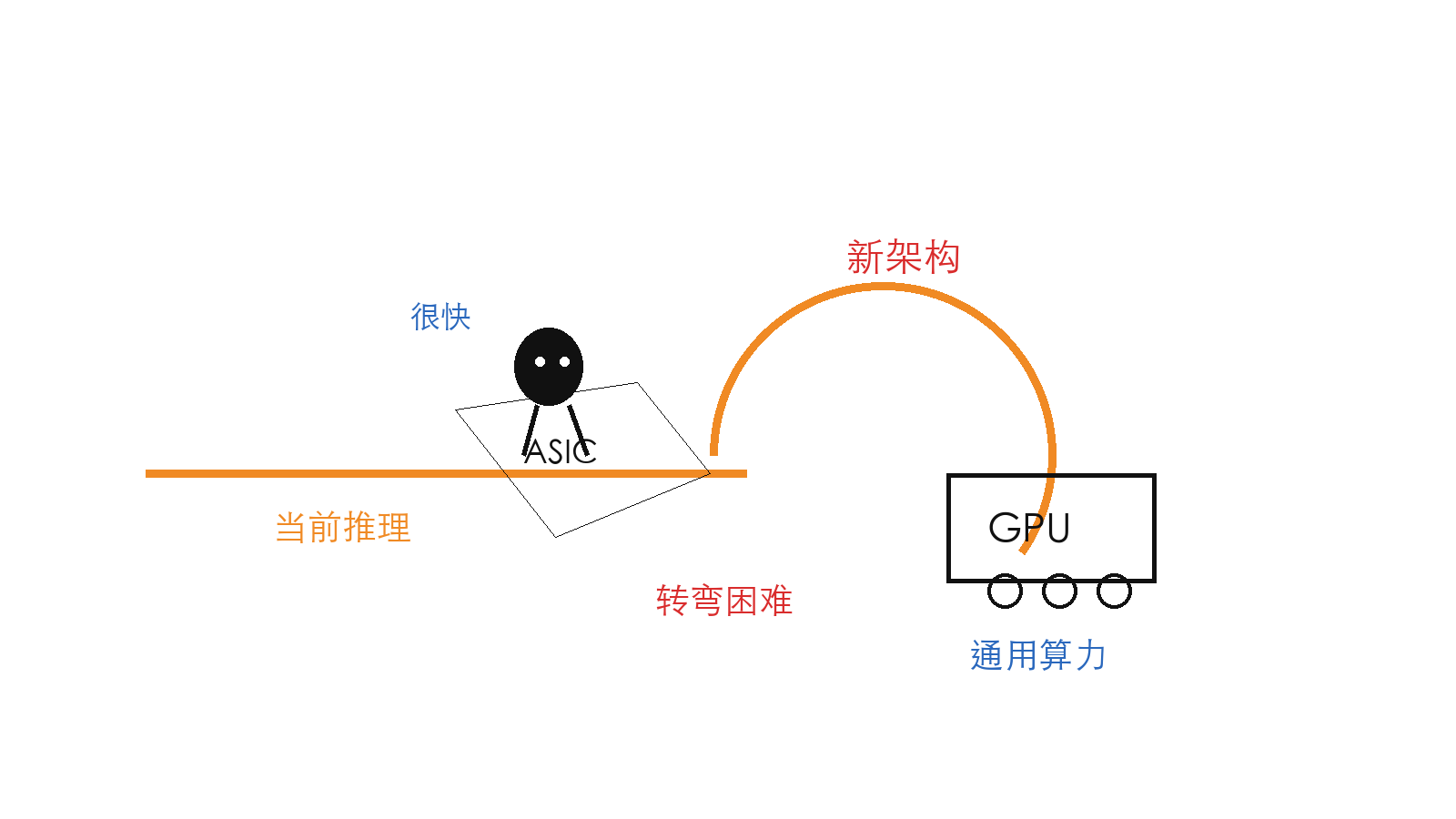ASIC 的灵活性风险